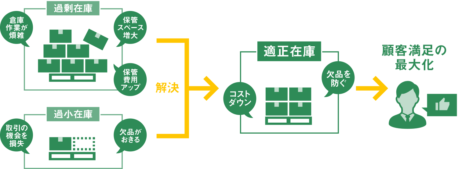 顧客満足度最大化イメージ